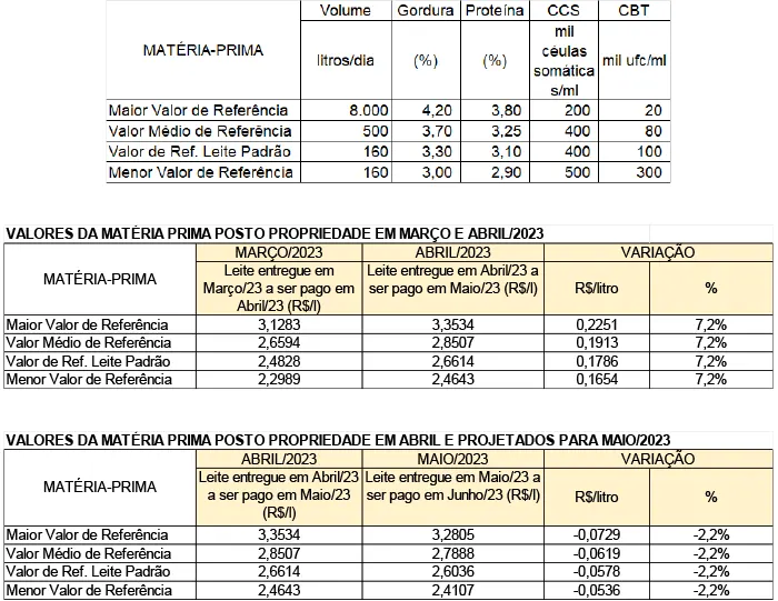 Conseleite/MG: Queda de 2,20% no preço do leite a ser pago em junho