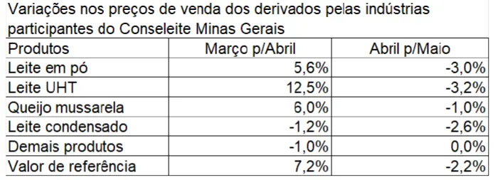 Conseleite/MG: Queda de 2,20% no preço do leite a ser pago em junho