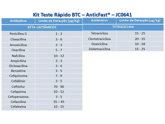 Kit Teste Rápido Resíduo de Antibiótico Beta-lactâmicos, Tetraciclinas e Cefalexina - AnticFast