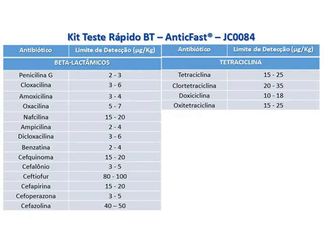 Kit Teste Rápido para Resíduo de Antibiótico Beta-lactâmicos e Tetraciclinas - AnticFast