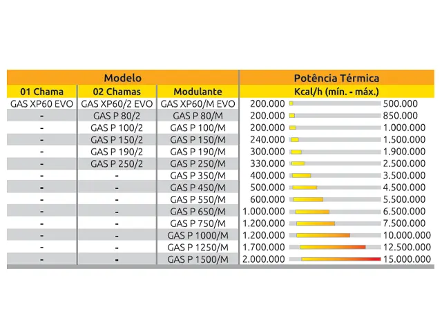 Queimador de Alto Rendimento Térmico 1 Chama a Gás GLP Série-XP 200.000 a 500.000 Kcal/h