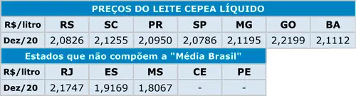 Preço do leite ao produtor
