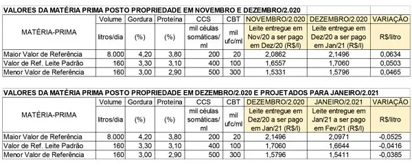 preço do leite em Minas Gerais
