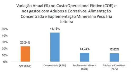 imagem mostra Variação em 2020 do Custo Operacional Efetivo e dos gastos com Adubos e Corretivos, Alimentação Concentrada e Suplementação Mineral na Pecuária Leiteira