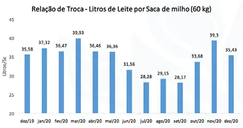 imagem mostra comportamento da relação de troca entre o preço médio recebido pelo litro de leite ao longo de 2020 e o preço médio da saca de 60 kg de milho