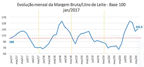imagem mostra Evolução da Margem Bruta por litro de leite com base no resultado obtido em janeiro de 2017