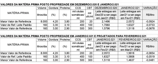 Imagem mostra valores de referência para o leite em fevereiro em Minas Gerais