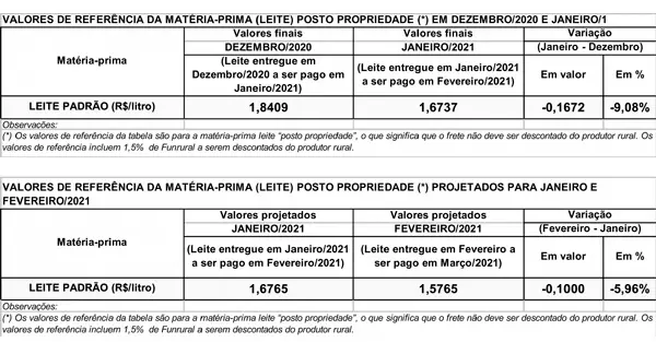 imagem mostra valor de referência para o leite de fevereiro com projeção de queda de 5,96% no Paraná