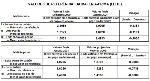 imagem mostra valor de leite conseleite sc em fevereiro