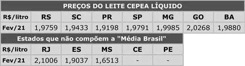 Preço do leite Cepea fevereiro 2021