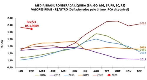 Preço do leite Cepea fevereiro 2021