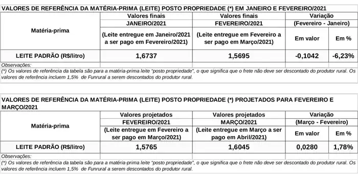 imagem mostra Conseleite/PR: Valor de referência para o leite de Março tem projeção de alta de 1,78%