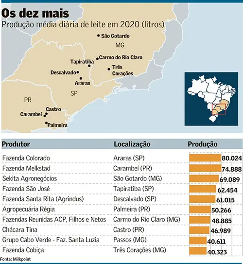 imagem mostra Grandes produtores de leite cresceram em 2020