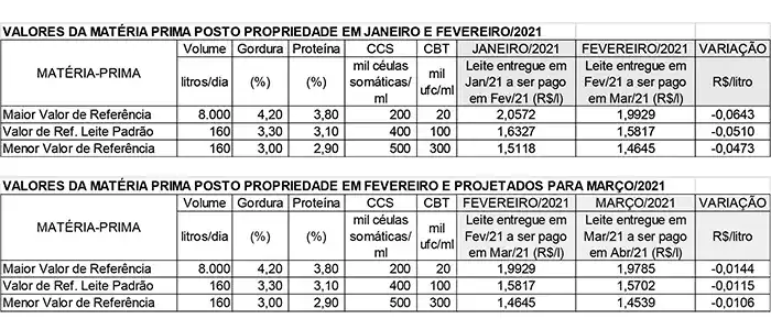 Imagem mostra Conseleite/MG: Valor de referência para o leite de Março tem projeção de queda de 0,73%