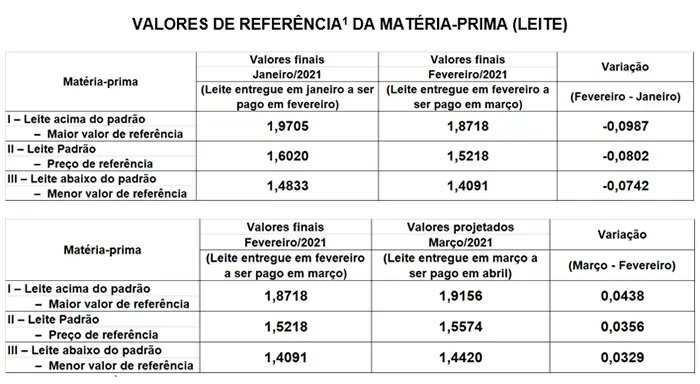 imagem mostra Conseleite/SC: Valor de referência para o leite de Março tem projeção de alta de 2,34%