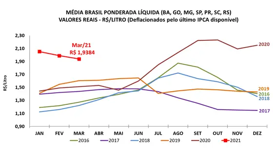 Imagem mostra Leite/Cepea: Preço cai 2,5% em março, e recuo no 1º trimestre chega a 10%