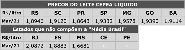 imagem mostra Leite/Cepea: Preço cai 2,5% em março, e recuo no 1º trimestre chega a 10%