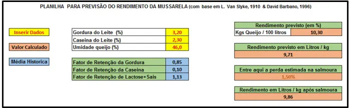 A aplicação da fórmula de Van Slyke no controle do rendimento da mussarela