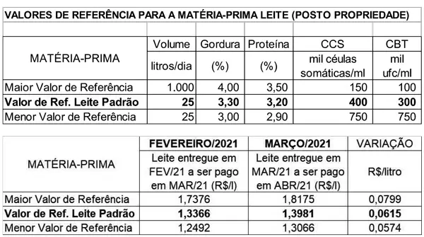 Conseleite/MT: Valor de referência para o leite de Março é de R$ 1,3981