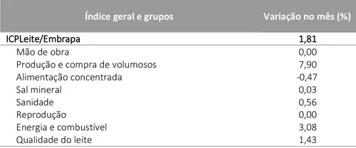 Custo de produção de leite registra nova alta em março