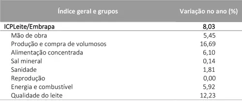 Custo de produção de leite registra nova alta em março
