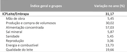 Custo de produção de leite registra nova alta em março