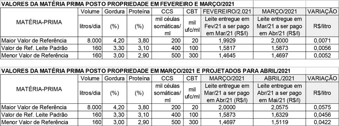 Conseleite/MG: Valor de referência para o leite de Abril tem projeção de alta de 2,87%