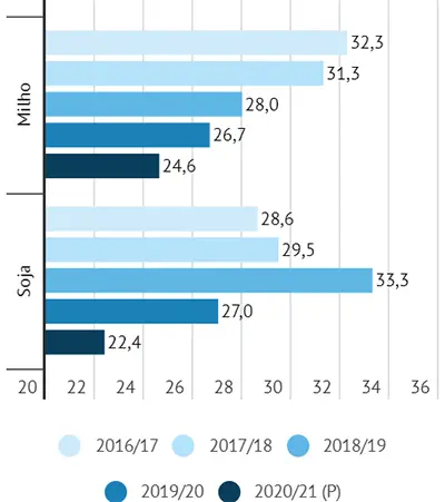 Aumento nos custos de produção pressiona rentabilidade dos produtores de leite