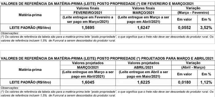 Conseleite/PR: Valor de referência para o leite de Abril tem projeção de alta de 1,12%