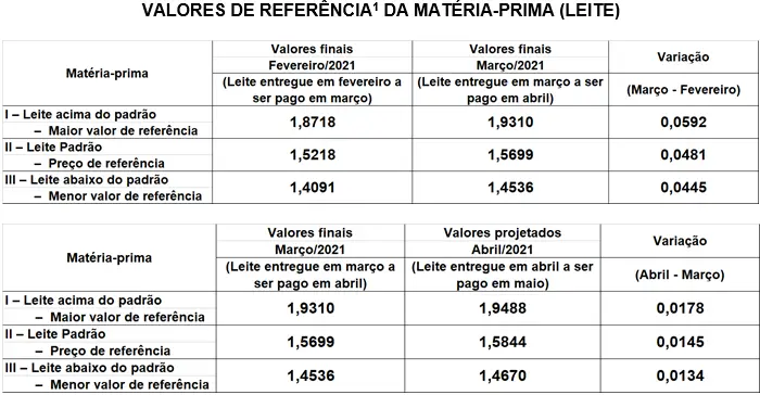 Conseleite/SC: Valor de referência para o leite de Abril tem projeção de alta de 0,92%