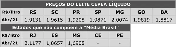 Leite/Cepea: Com oferta limitada, preço reage e sobe 2,3% em abril