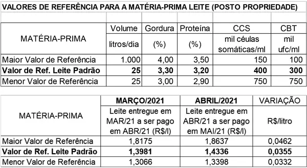 Conseleite/MT: Valor de referência para o leite de Abril é de R$ 1,4336; alta de 2,54%