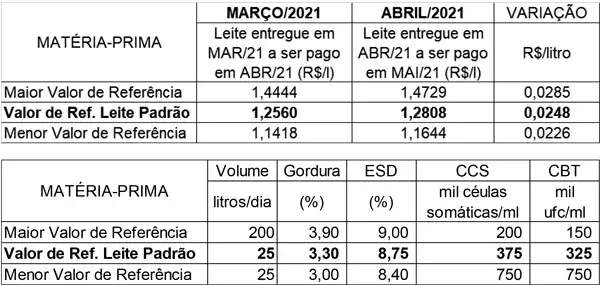 Conseleite/RO: Valor de referência para o leite de Abril é de R$ 1,2808; alta de 1,97%