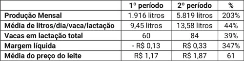 Produção de leite cresce 203% com ATeG Balde Cheio