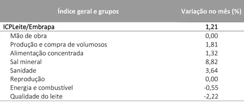 Custo de produção de leite continua em alta
