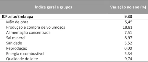 Custo de produção de leite continua em alta