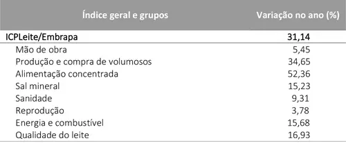 Custo de produção de leite continua em alta