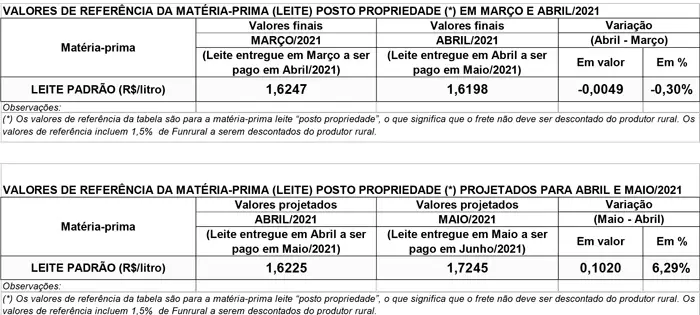 Conseleite/PR: Valor de referência para o leite de Maio tem projeção de alta de 6,29%