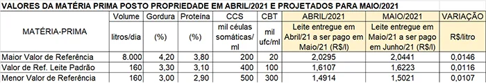 Conseleite/MG: Valor de referência para o leite de Maio tem projeção de alta de 0,72%