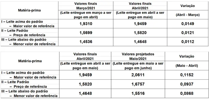 Conseleite/SC: Valor de referência para o leite de Maio tem projeção de alta de 5,92%