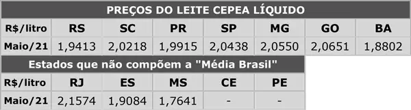 Leite/Cepea: Preço ao produtor sobe pelo segundo mês seguido e fecha acima de R$ 2