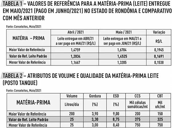 Conseleite/RO: Valor de referência para o leite a ser pago em Junho é de R$ 1,4525; alta de 13,2%
