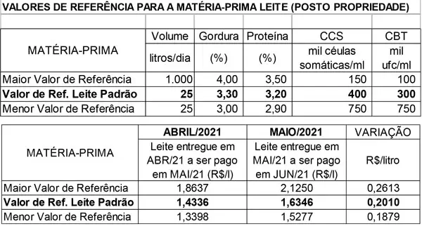 Conseleite/MT: Valor de referência para o leite a ser pago em Junho é de R$ 1,6346; alta de 14,02%