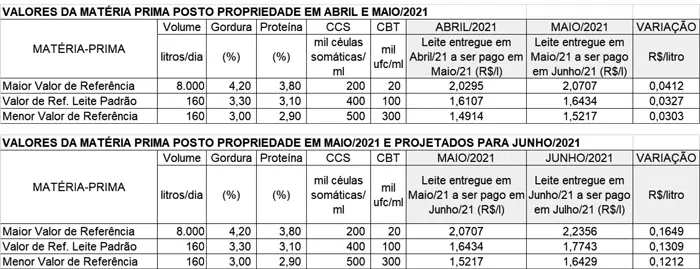 Conseleite/MG: Valor de referência para o leite de Junho tem projeção de alta de 7,97%
