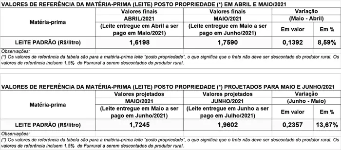Conseleite/PR: Valor de referência para o leite de Junho tem projeção de alta de 13,67%