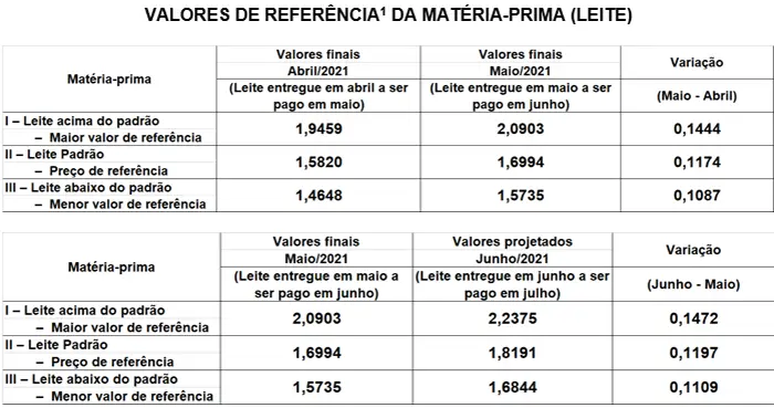 Conseleite/SC: Valor de referência para o leite de Junho tem projeção de alta de 7,04%