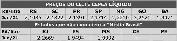 Leite/Cepea: Impulsionado por baixa oferta e custos em alta, preço ao produtor dispara
