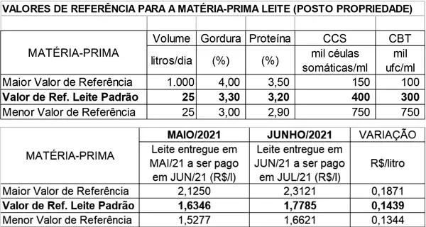 Conseleite/MT: leite entregue em junho e pago em julho tem projeção de alta de 8,80%