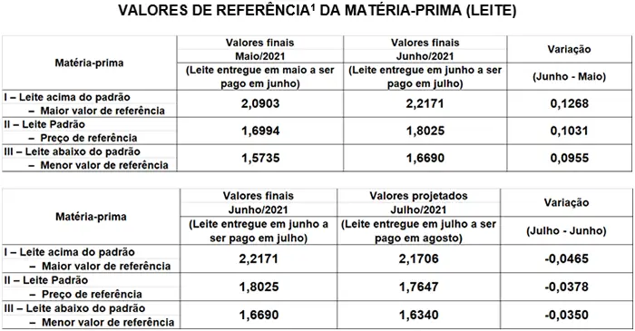 Conseleite/SC: Projeção de queda de 2,1% no preço do leite entregue em julho