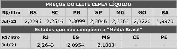 Leite/Cepea: Preço do leite captado em junho é recorde da série histórica
